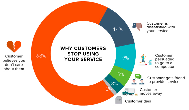 Why does customer churn happen?